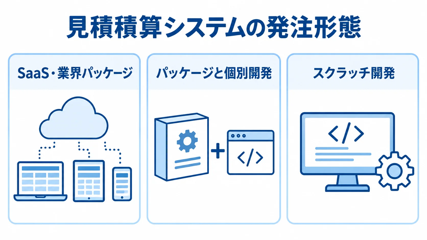 見積積算システムの発注形態を3つのパネルで示した図。 SaaS・業界パッケージ、パッケージと個別開発、スクラッチ開発を並べた発注形態の図解。
