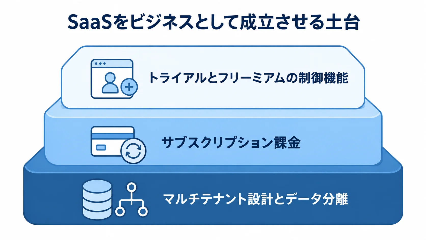 SaaSを支えるプラットフォーム基盤の3層 SaaSのプラットフォーム基盤を、データ分離、サブスクリプション課金、トライアル制御の3層で示した図。