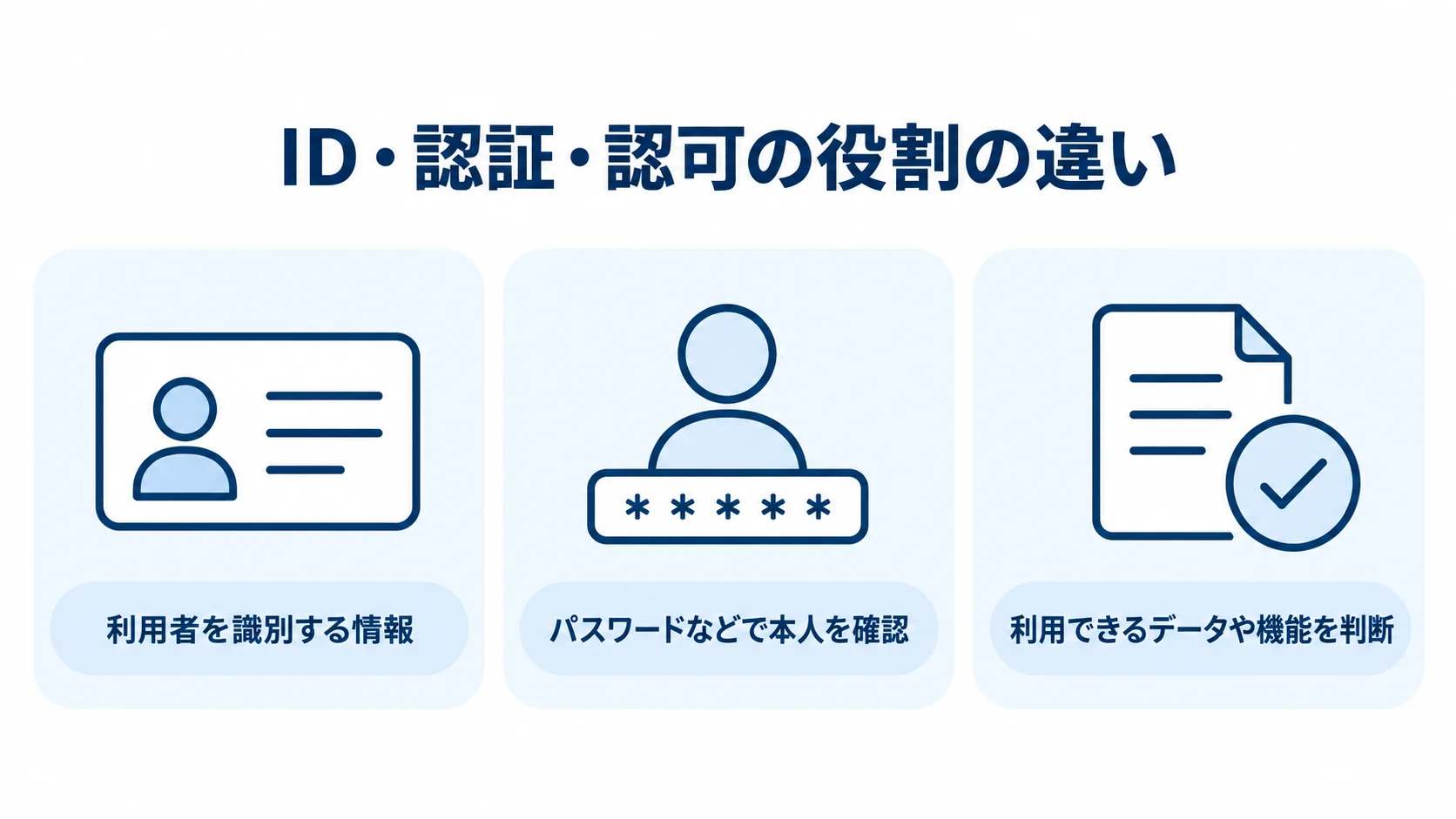 ID・認証・認可の役割を整理した図解 ID、認証、認可の役割を3枚のカードで示した図解