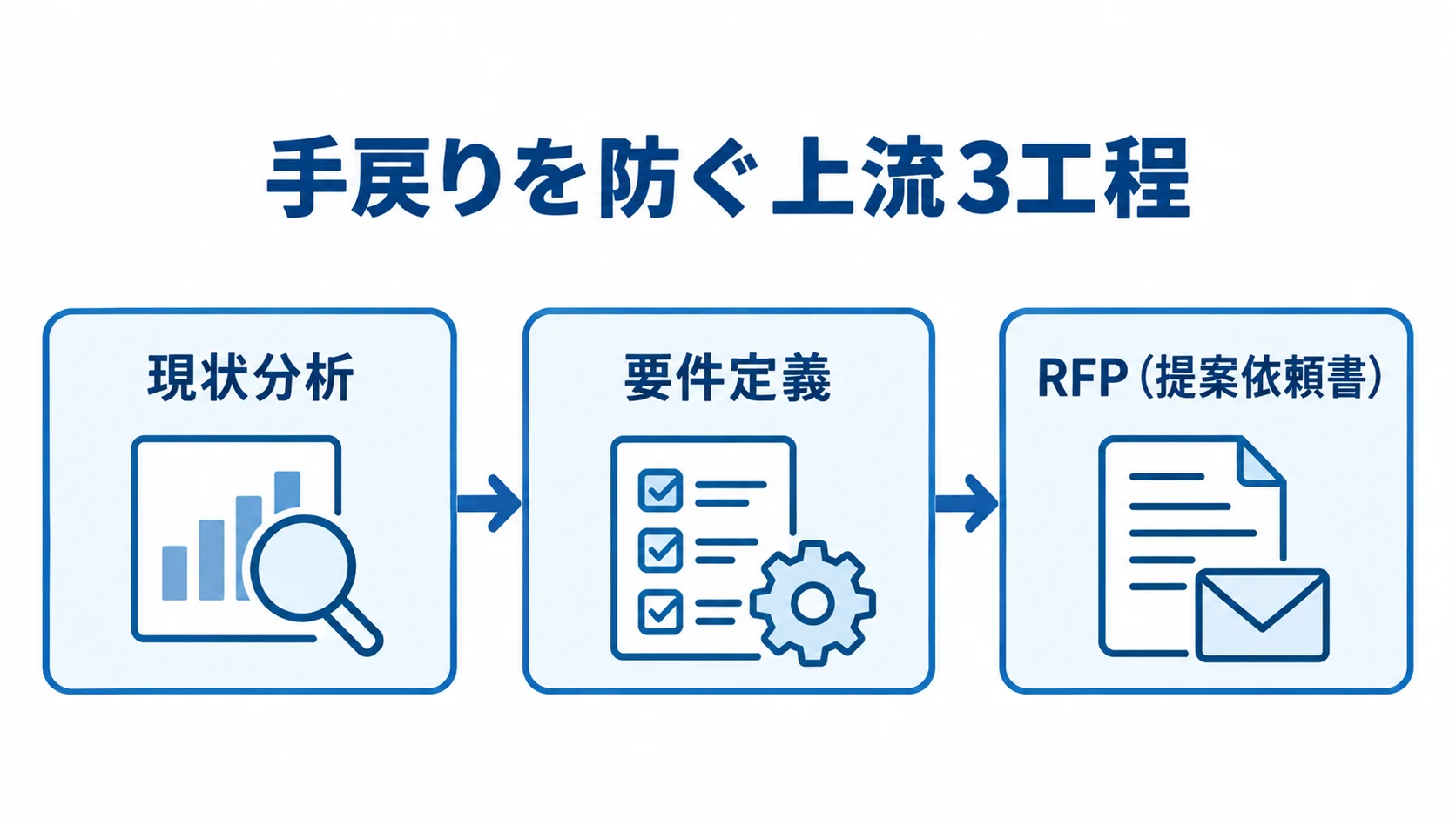 通販システムリプレイスの上流3工程 現状分析から要件定義、RFPへ進む上流工程の流れを示す図