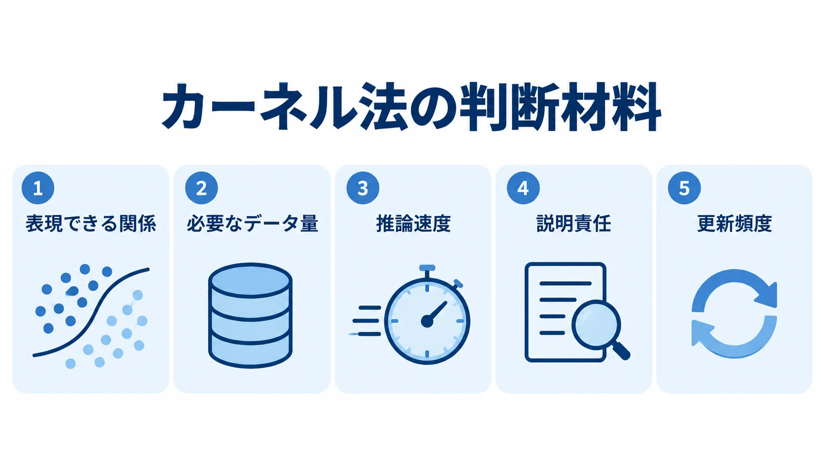 カーネル法の判断材料を並べた図解 カーネル法を業務上の制約と照合する判断材料を5枚のカードで示した図。