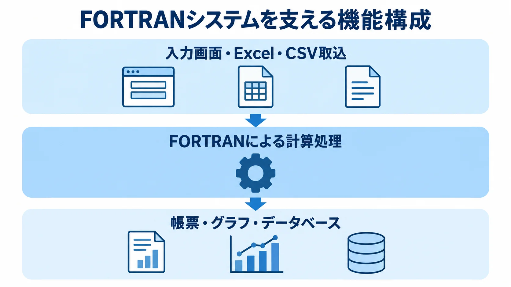 FORTRANシステムを構成する計算処理と周辺機能 入力画面やExcel・CSV取込、FORTRANによる計算処理、帳票・グラフ・データベースを上下3層に示した図解。