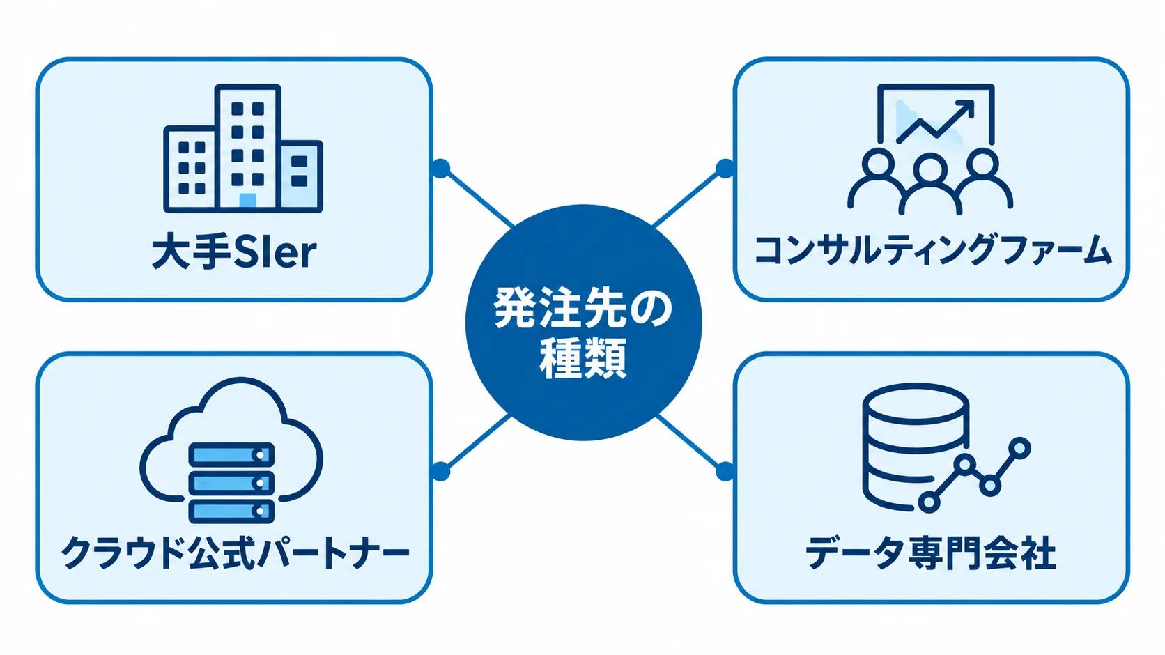 データレイク構築の発注先の種類を整理した図 発注先を大手SIer、コンサルティングファーム、クラウド公式パートナー、データ専門会社に分けた図