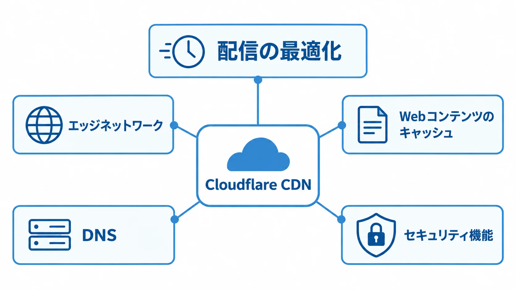 Cloudflare CDNと配信最適化の関係を示す図 Cloudflare CDNを中心に、エッジネットワーク、Webコンテンツのキャッシュ、DNS、セキュリティ機能を結んだ図。