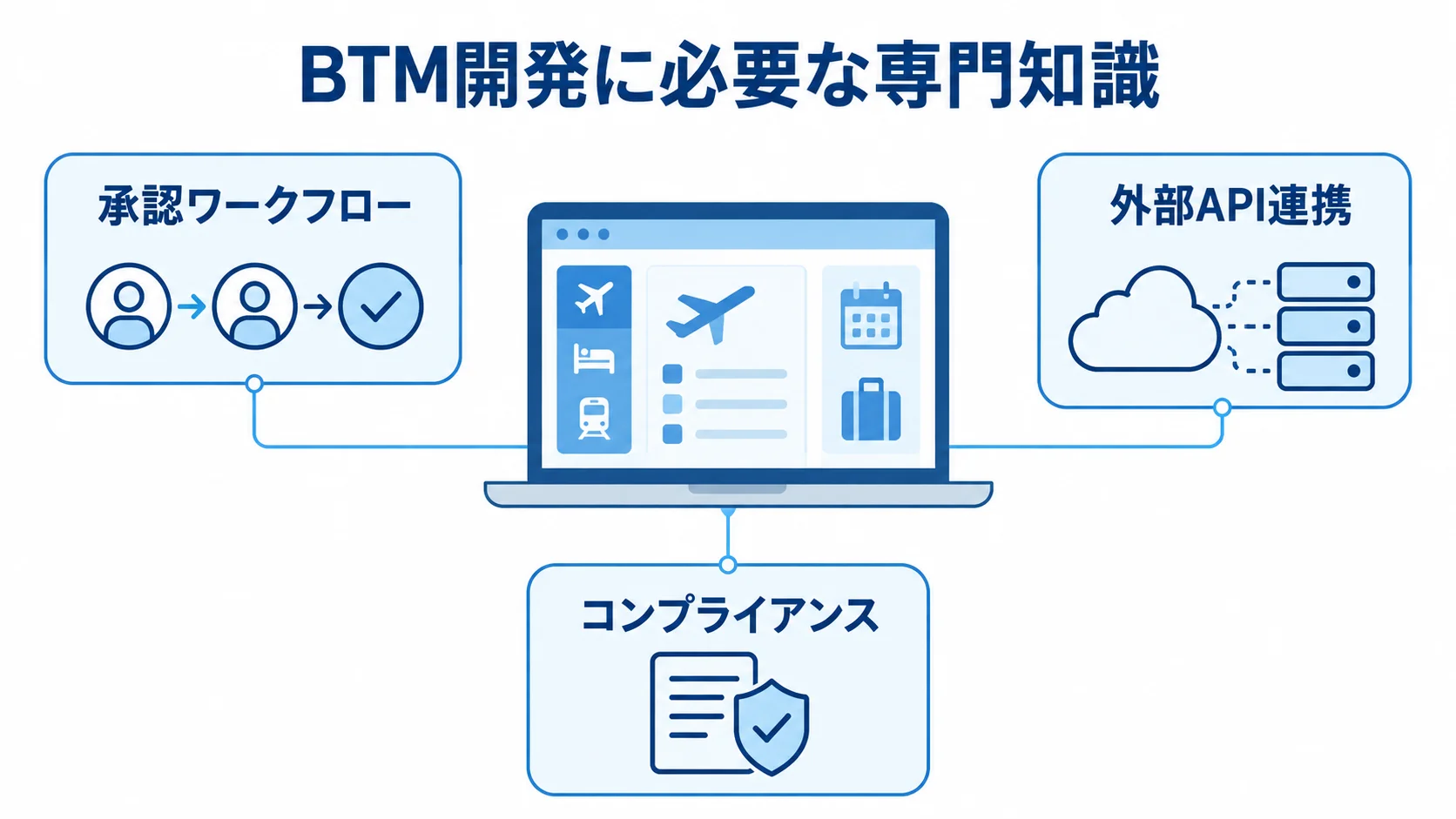 BTM開発を中央に置き、承認ワークフロー、外部API連携、コンプライアンスの3領域を注釈で示した図。
