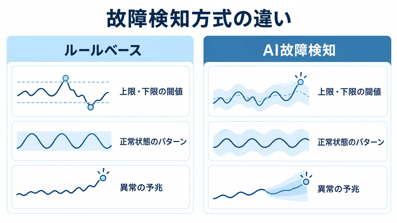 ルールベースとAI故障検知の検知方法の比較 ルールベースの閾値による検知と、正常状態のパターンから異常の予兆を捉えるAI故障検知を比較した図。