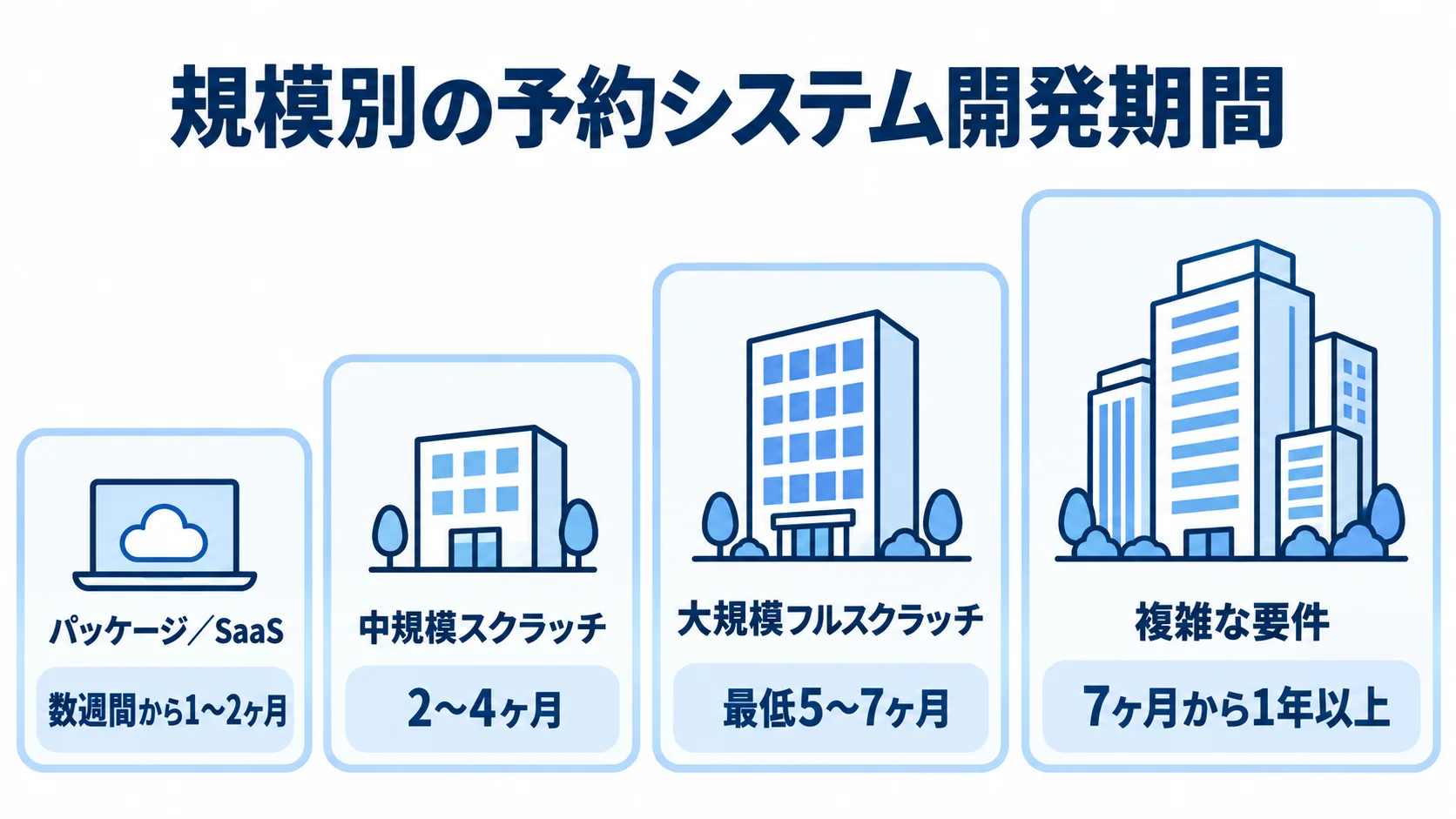 パッケージ／SaaSから複雑な要件まで、4段階の規模帯と開発期間を並べた図。