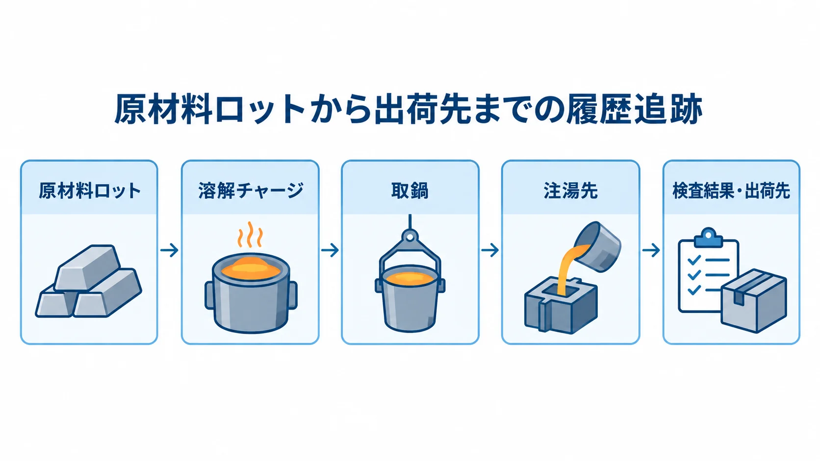 鋳造工程のロット履歴をつなぐ流れ 原材料ロットから溶解チャージ、取鍋、注湯先を経て検査結果と出荷先へつながる履歴追跡図。