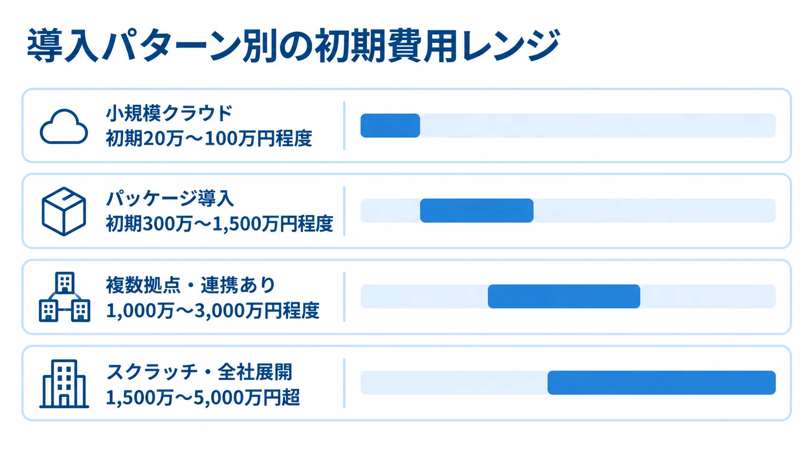 金型保守管理システムの導入パターン別初期費用 小規模クラウドからスクラッチ・全社展開まで、導入パターン別の初期費用レンジを横棒で比較した図。