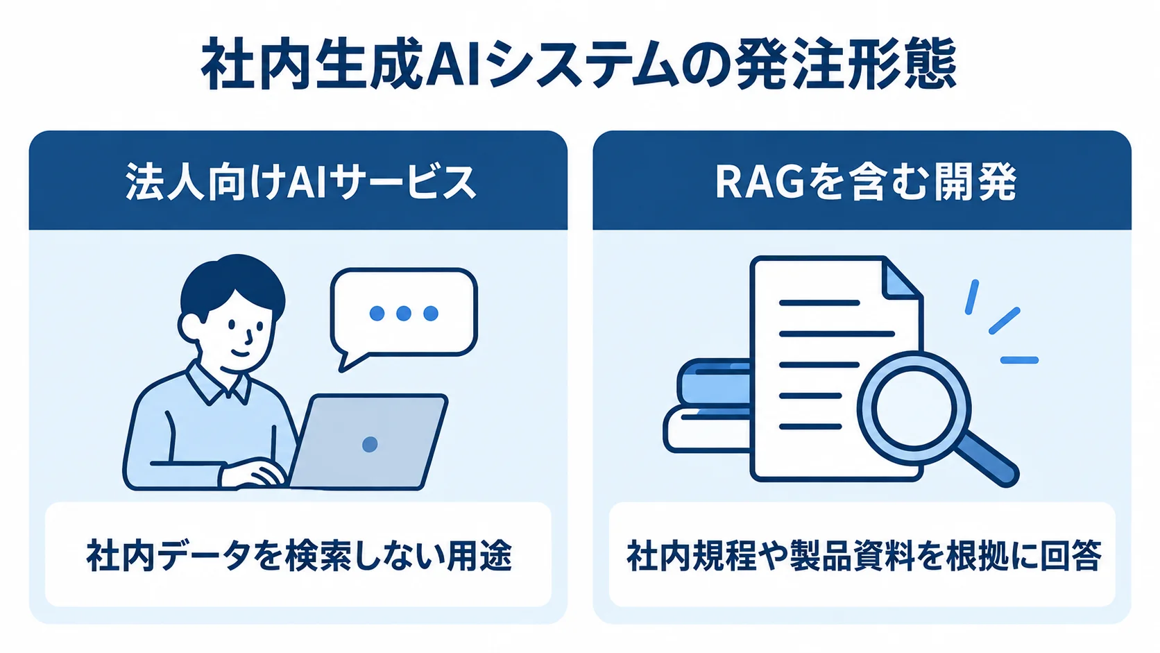 社内生成AIシステムの発注形態と用途の比較 法人向けAIサービスとRAGを含む開発について、対応する用途を左右で比べた図です。