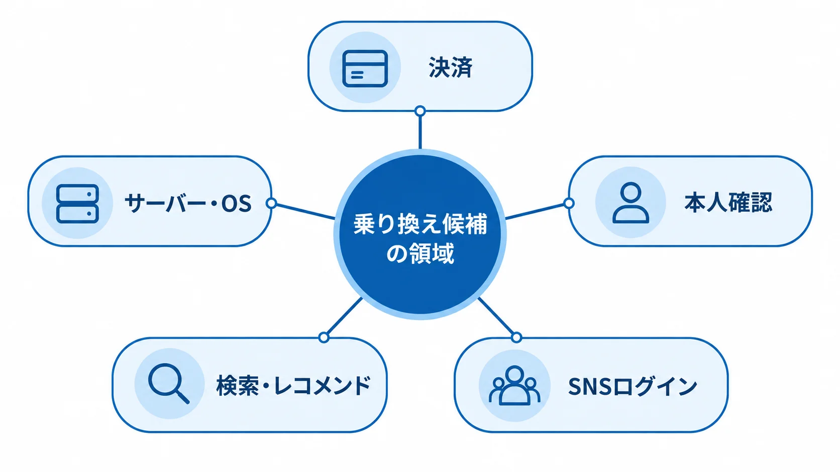 更改トリガーに対応する5つの領域 マッチングサイト更改の対象となる決済、本人確認、SNSログイン、検索・レコメンド、サーバー・OSの5領域を示す図。