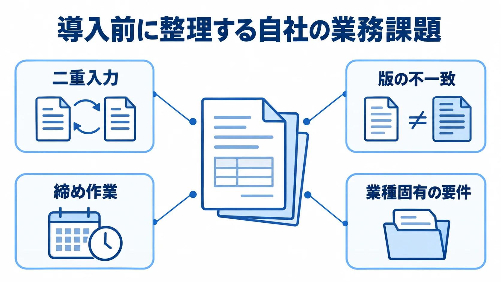 SMILE V導入前に整理する自社の業務課題 二重入力や版の不一致など、導入前に整理する自社の業務課題を示す図。