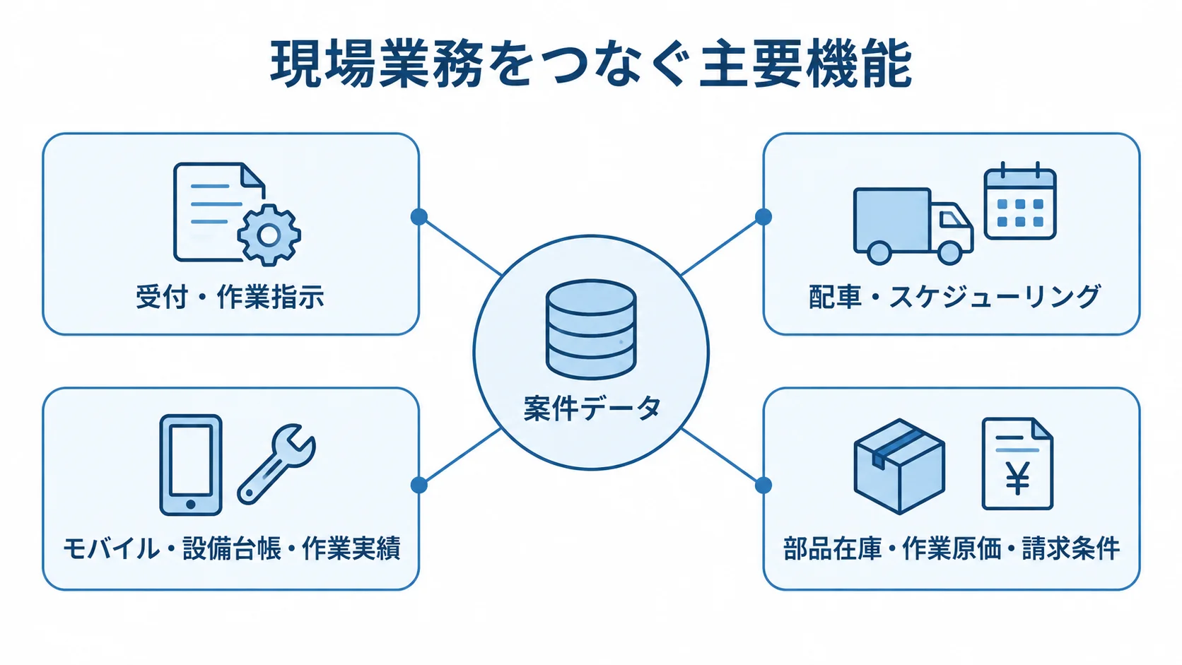 受付から請求までをつなぐフィールドサービス管理の主要機能 案件データを中心に、受付・配車・現場記録・在庫や請求の機能がつながるハブ図。