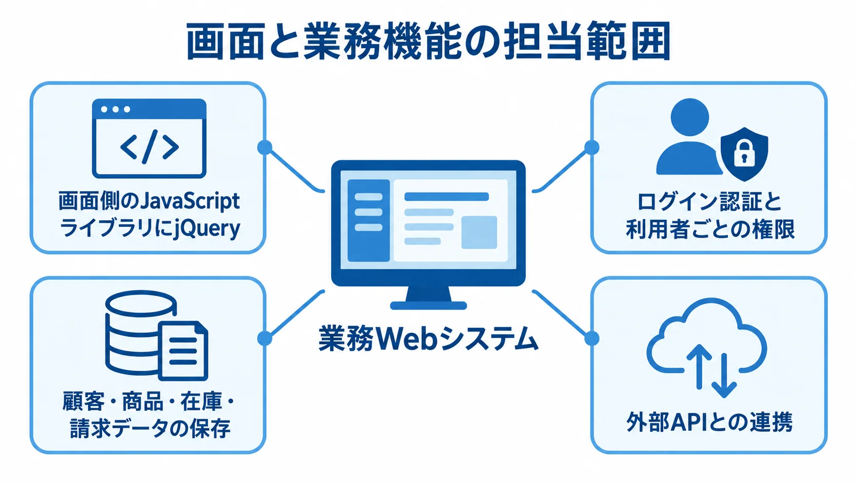 jQueryシステムにおける画面と業務機能の担当範囲 業務Webシステムを中央に置き、jQueryの画面機能と認証・データ保存・外部連携を注釈で示した図解。