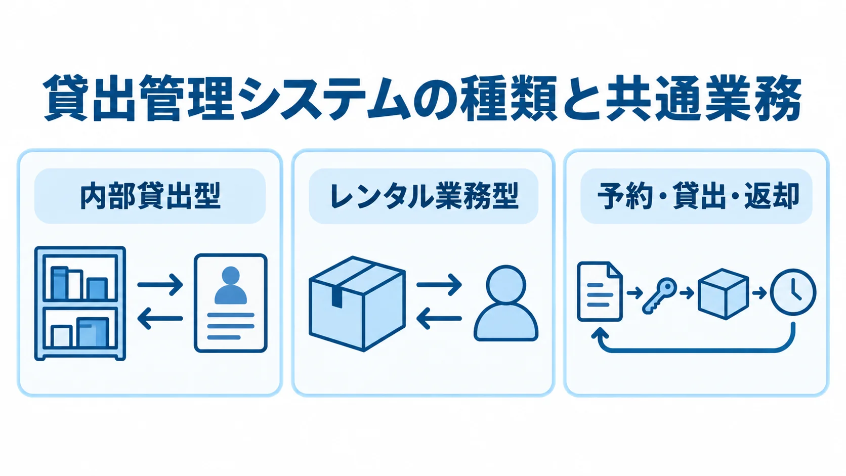 貸出管理システムの種類と共通業務 内部貸出型とレンタル業務型、両方に共通する予約・貸出・返却を3枚のパネルで示した図。