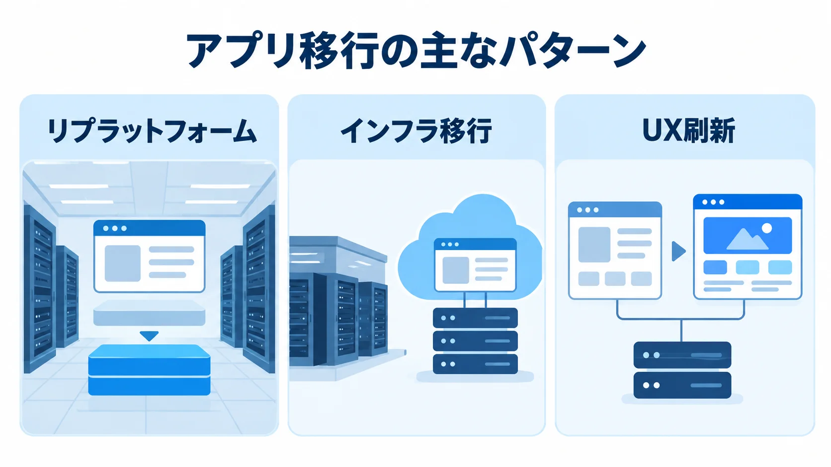 アプリ移行を構成する3つのパターン アプリ移行の主なパターンとして、リプラットフォーム、インフラ移行、UX刷新を並べた図解