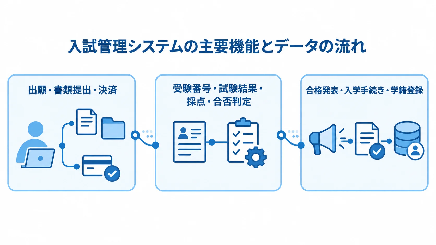 出願・書類提出・決済から学籍登録まで、入試管理システムの業務段階を矢印でつないだ図。