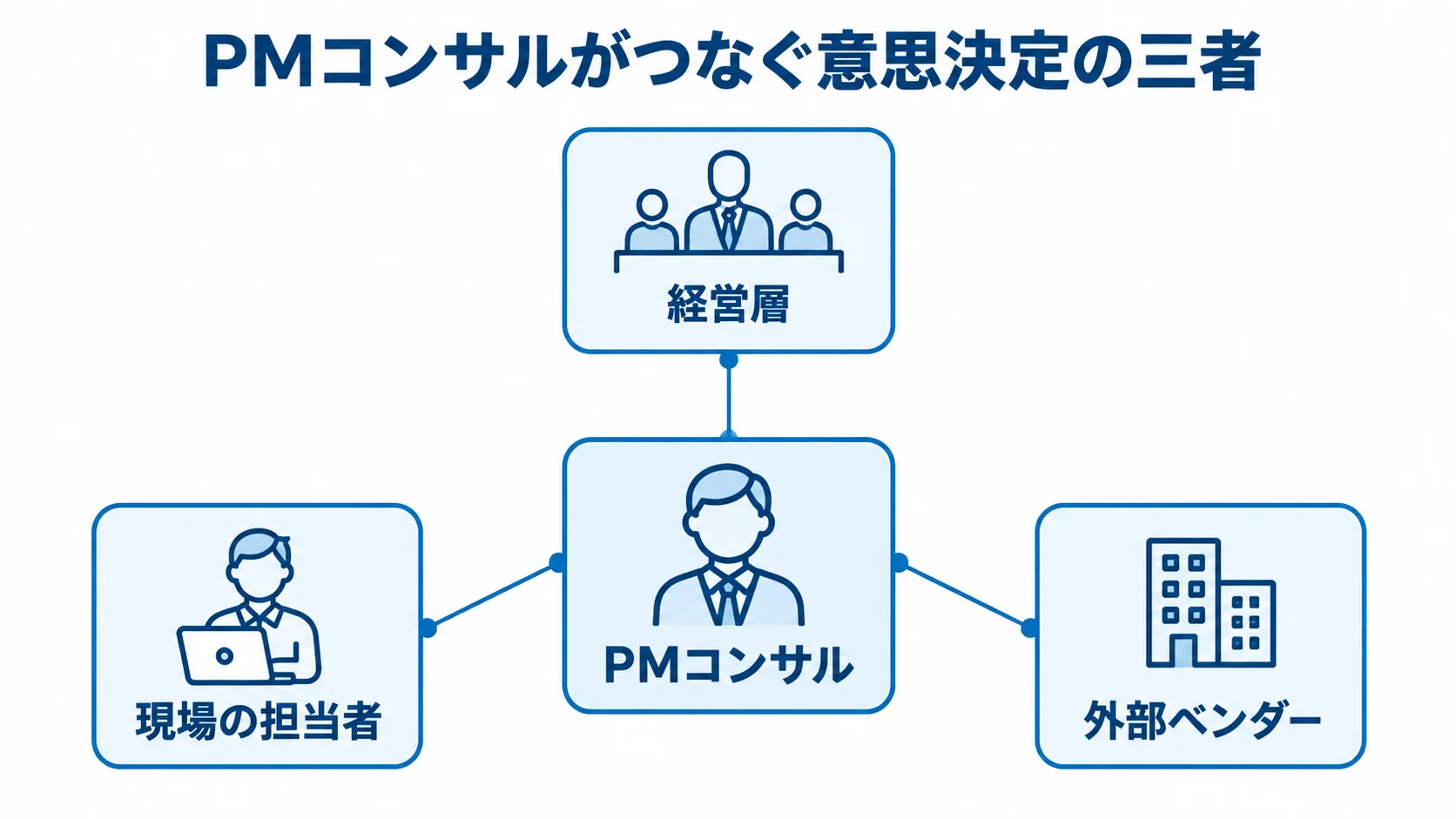 PMコンサルを中心に、経営層・現場の担当者・外部ベンダーがつながる関係図。