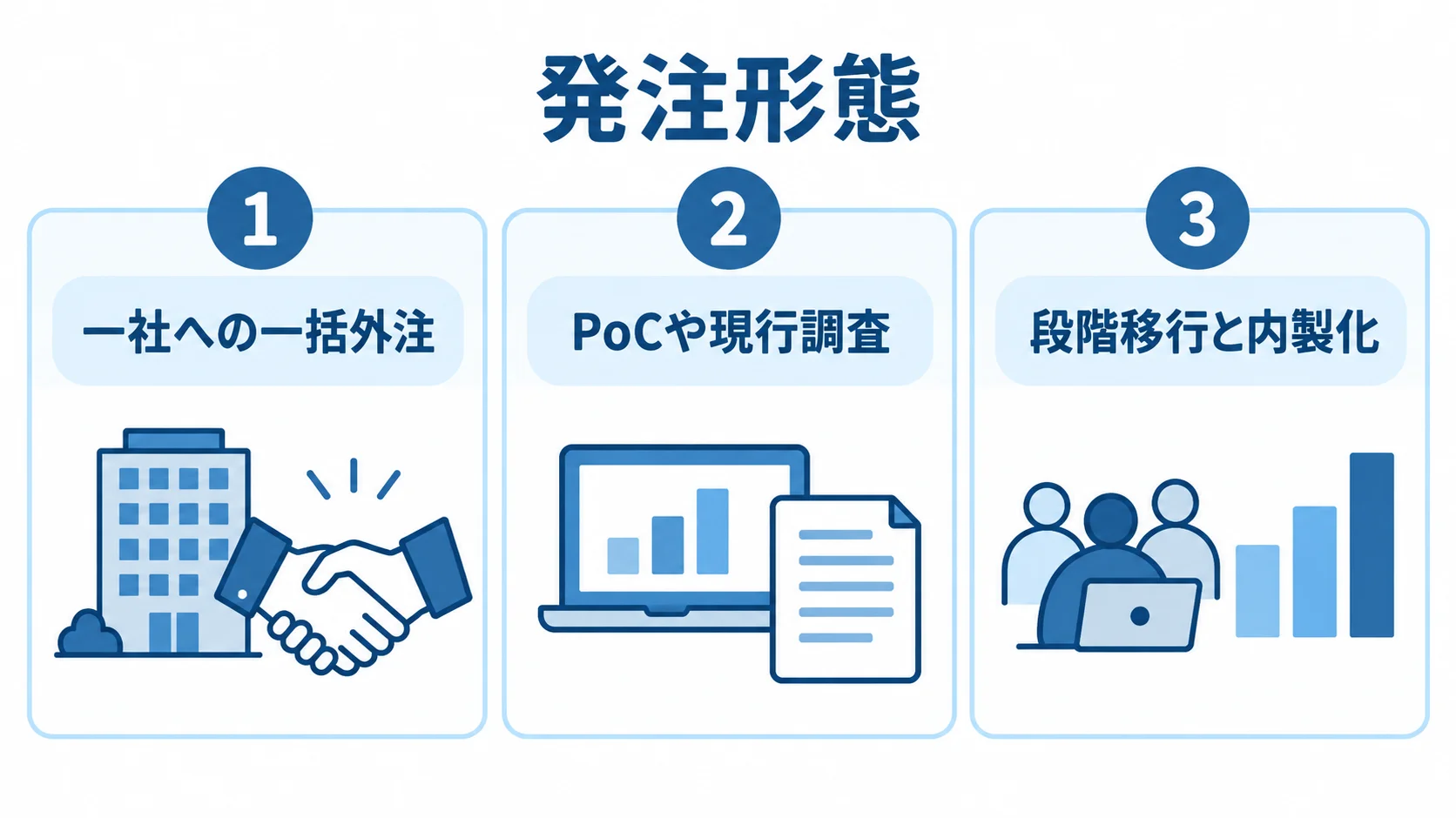 Magic xpaの発注方法の選択肢を示す図 一社への一括外注、PoCや現行調査、段階移行と内製化の3つの発注方法を並べた図解。