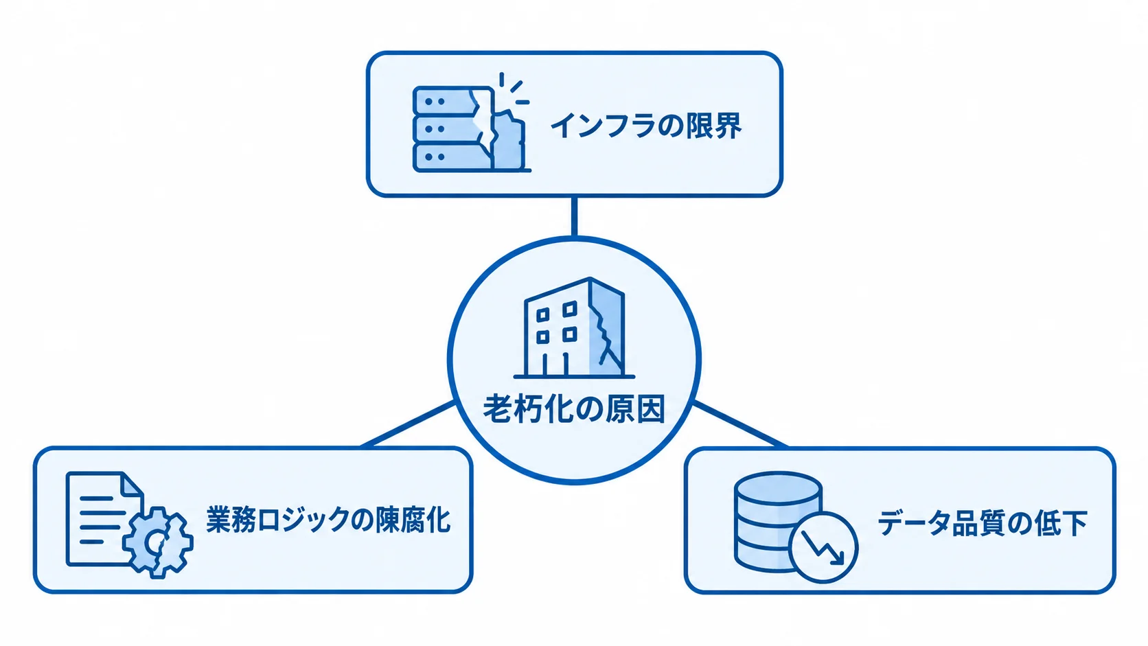 購買管理システムの老朽化課題を原因別に整理 老朽化課題をインフラ、業務ロジック、データ品質の3つに分けた図