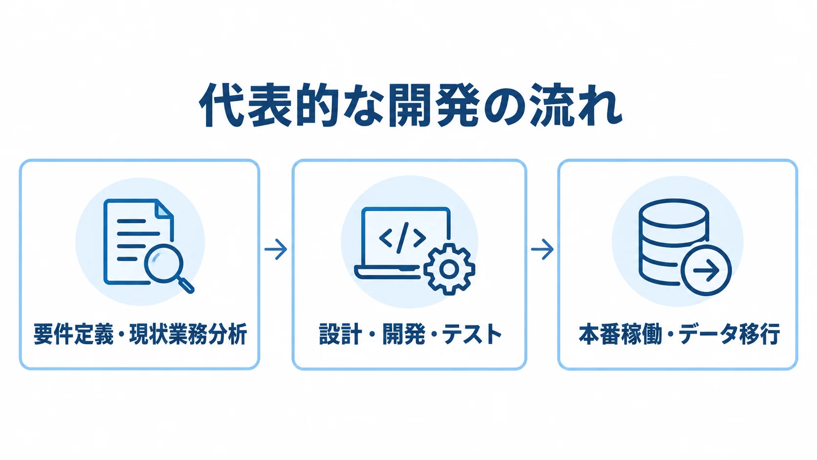 財務システム開発の工程図 財務システム開発の3段階を順に示す図。