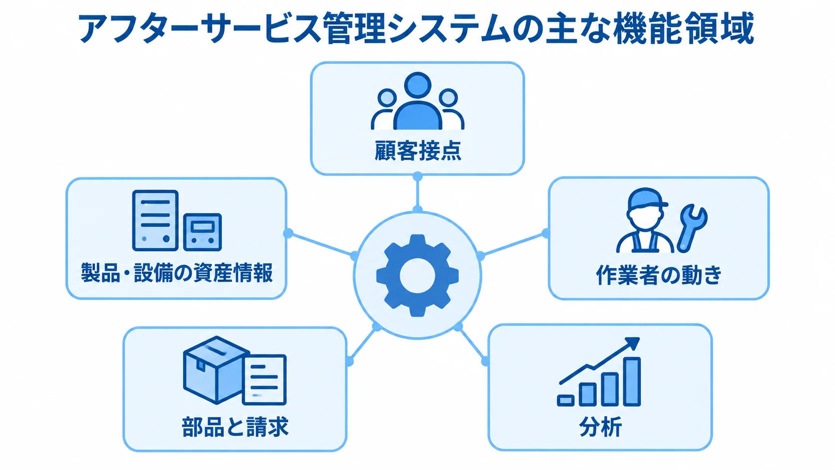アフターサービス管理システムの主な機能領域 アフターサービス管理システムの主な機能領域を5つのスポークで示す図。