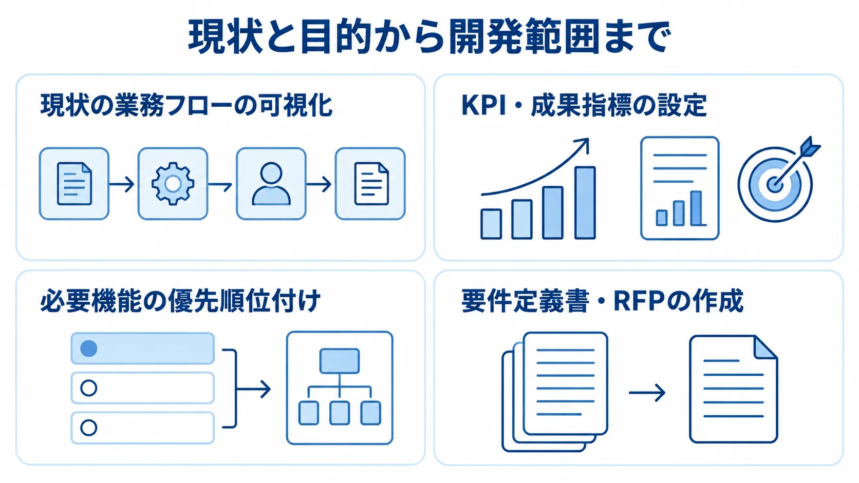 CRM開発の発注前に行う業務フローの可視化、KPI設定、機能の優先順位付け、要件定義書・RFP作成を4つのパネルで示した図。