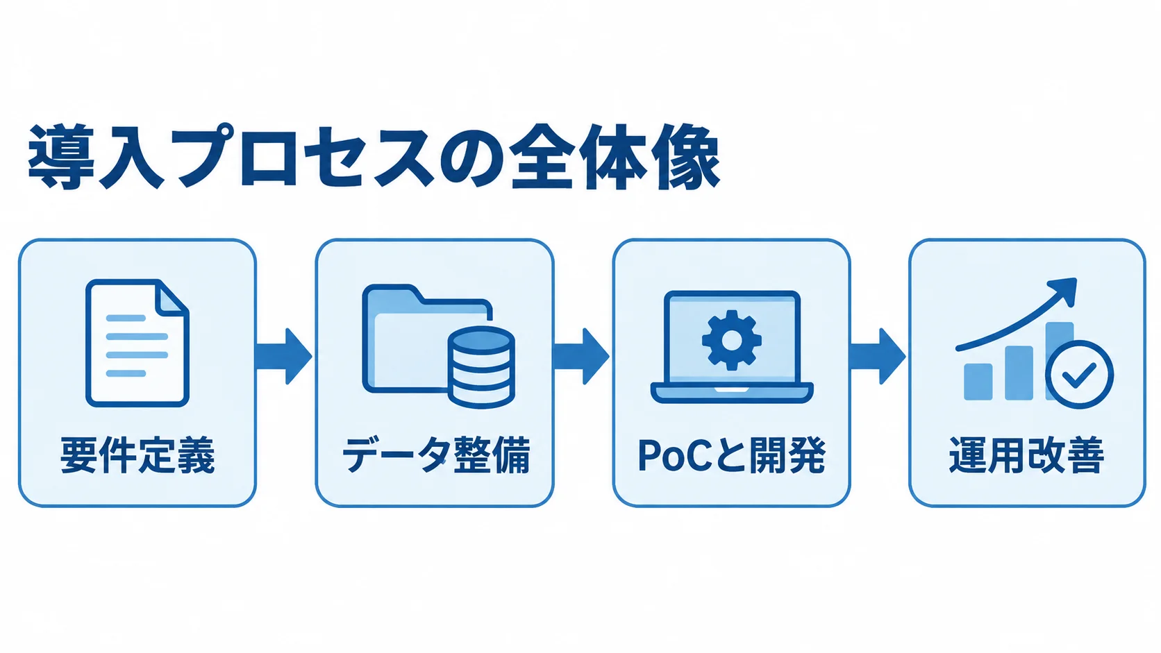 要件定義からデータ整備、PoCと開発、運用改善へ進むAIエージェント導入プロセスの図解