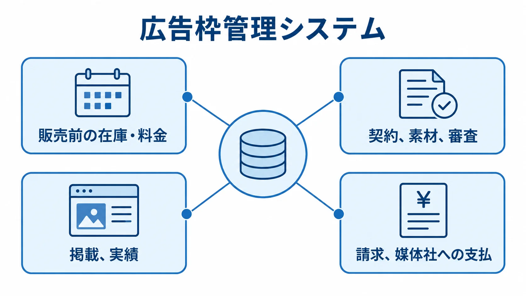 広告枠管理システムの業務範囲を示すハブ図。 広告枠管理システムを中心に、販売前の在庫・料金、契約・素材・審査、掲載・実績、請求・媒体社への支払を結んだ図。