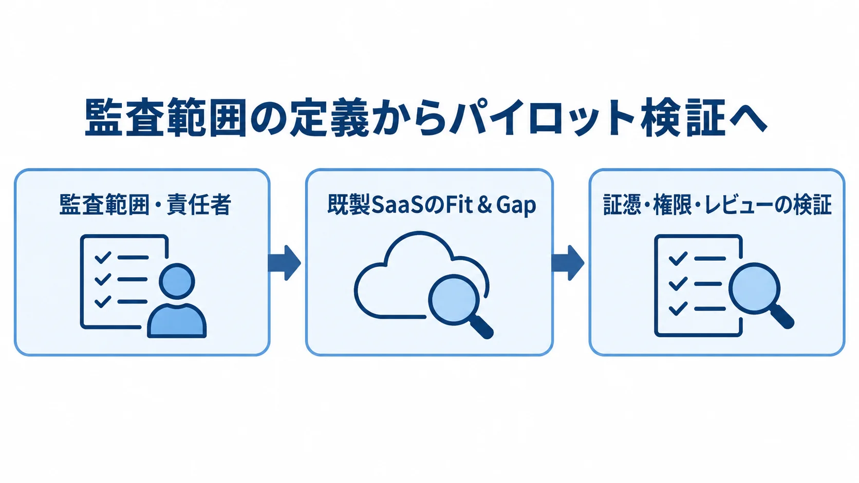 内部監査システムの導入検討からパイロットまでの流れ 監査範囲と責任者の定義、既製SaaSのFit & Gap確認、証憑・権限・レビューのパイロット検証を順につないだ図。