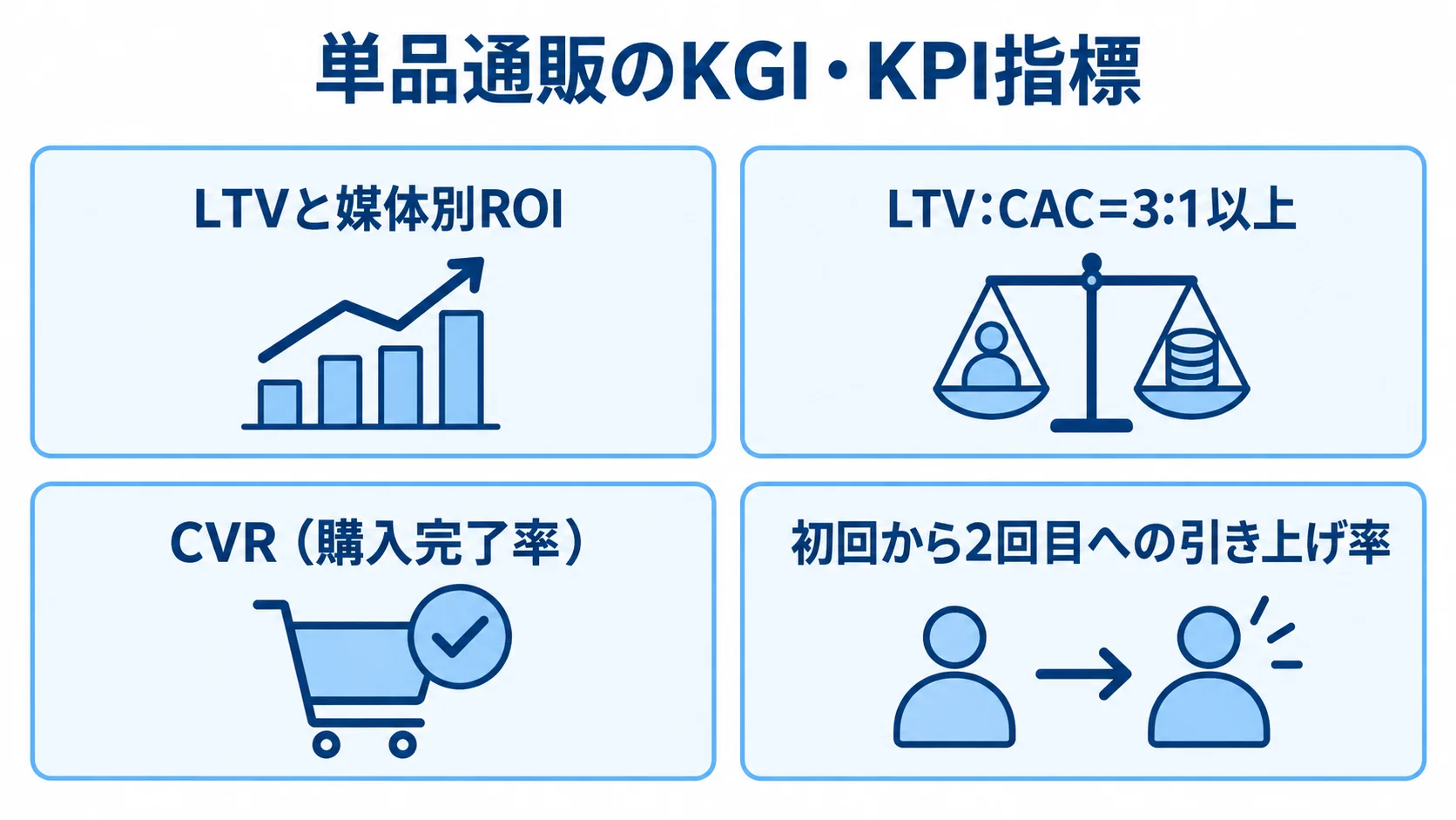 単品通販のKGI・KPIとして、LTVと媒体別ROI、LTV:CACの基準、CVR、引き上げ率を4枚のパネルで示した図。