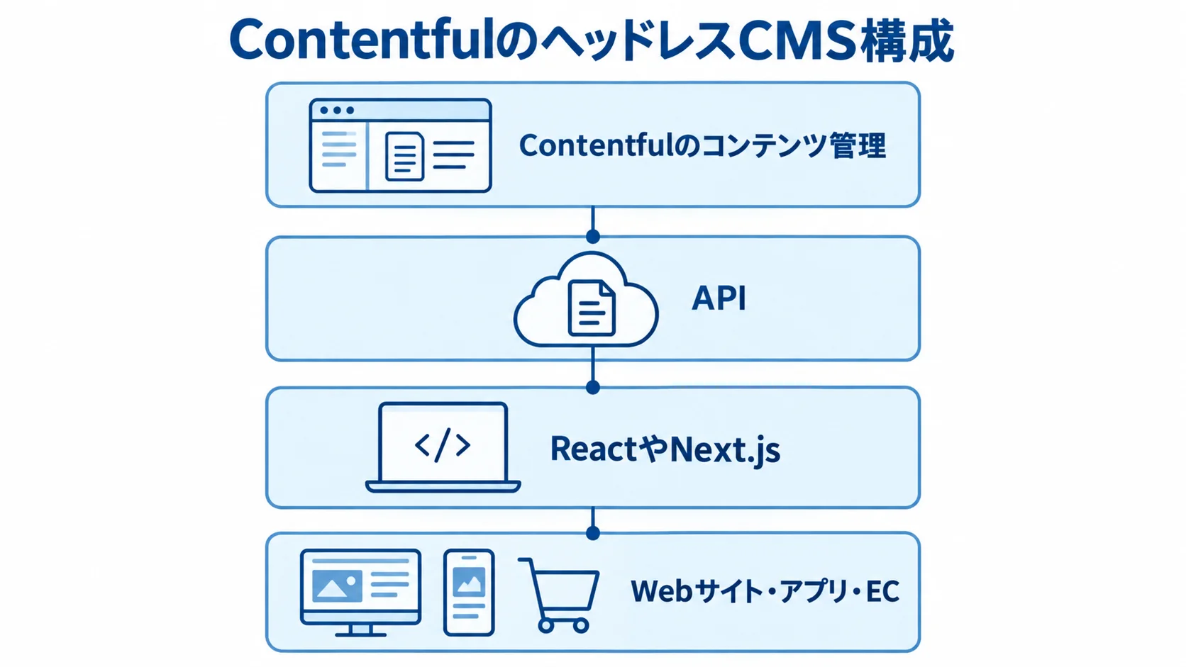 Contentfulのコンテンツ管理からWebサイト・アプリへの配信構成 Contentful、API、ReactやNext.js、Webサイト・アプリ・ECを上下4層で示すヘッドレスCMS構成図