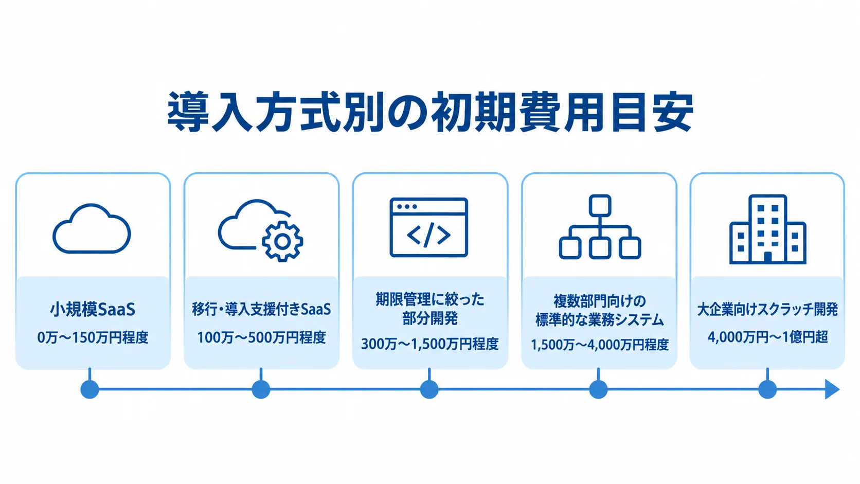 小規模SaaSから大企業向けスクラッチ開発まで、5つの導入方式の初期費用レンジを小さい順に示す図。