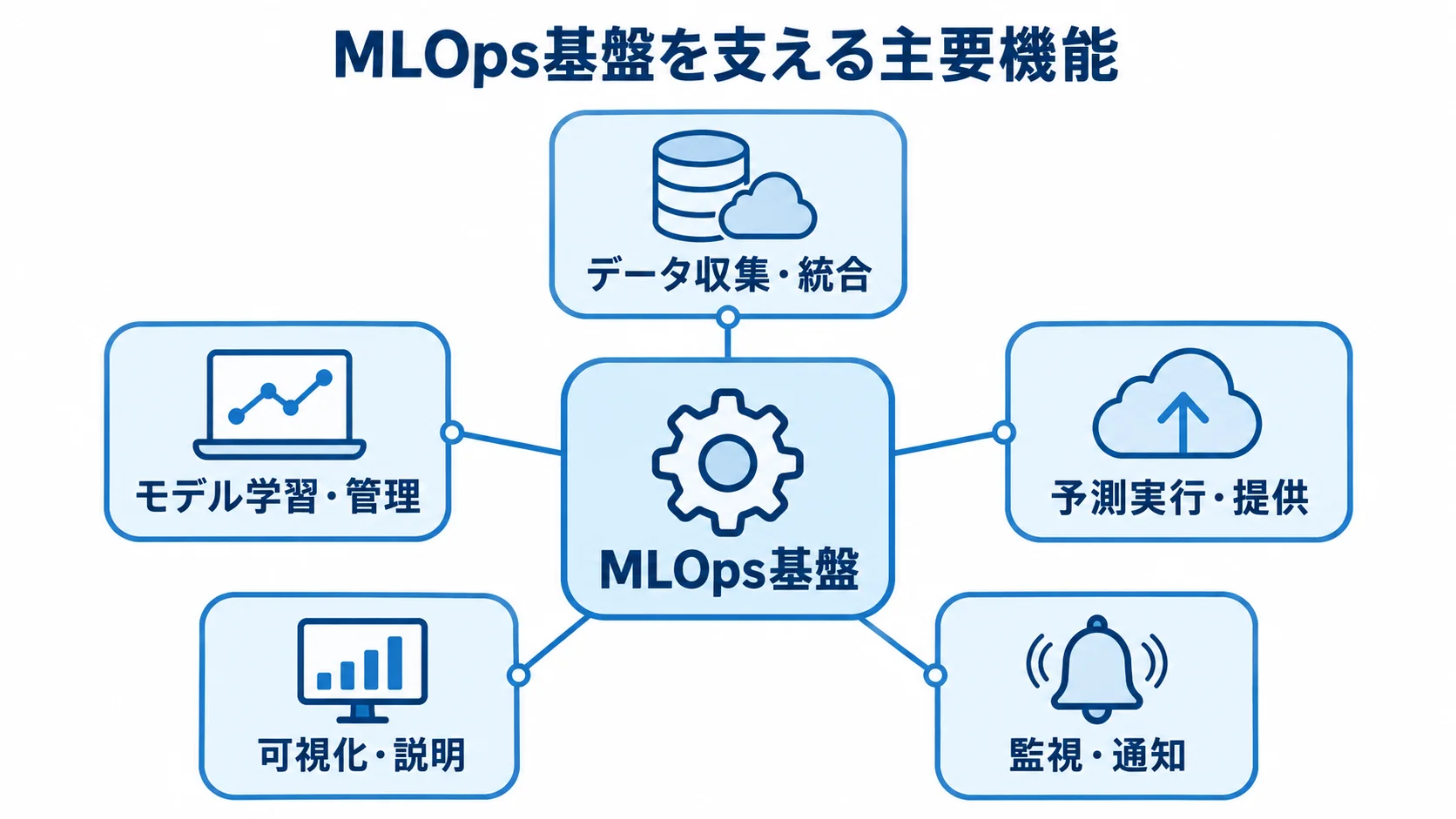 予測分析システムの主要機能とMLOps基盤 MLOps基盤を中心に、データ収集・統合から監視・通知までの主要機能を示した図。