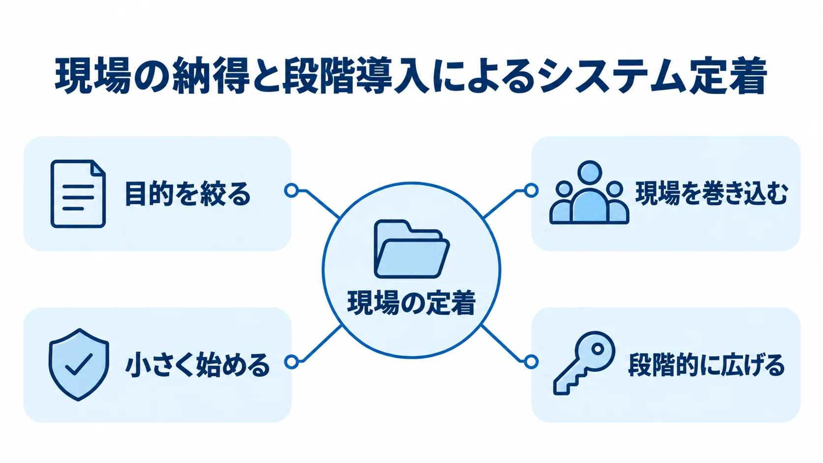 現場の納得と段階導入で工事管理システムを定着させる考え方 現場の定着を中心に、目的の共有や機能の段階導入を結び付けた図解。