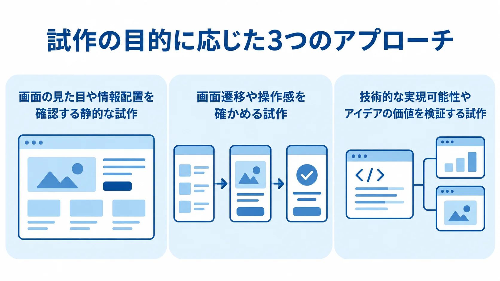 試作の目的に応じた3つのアプローチを、見た目、操作感、技術と価値の検証に分けた図。