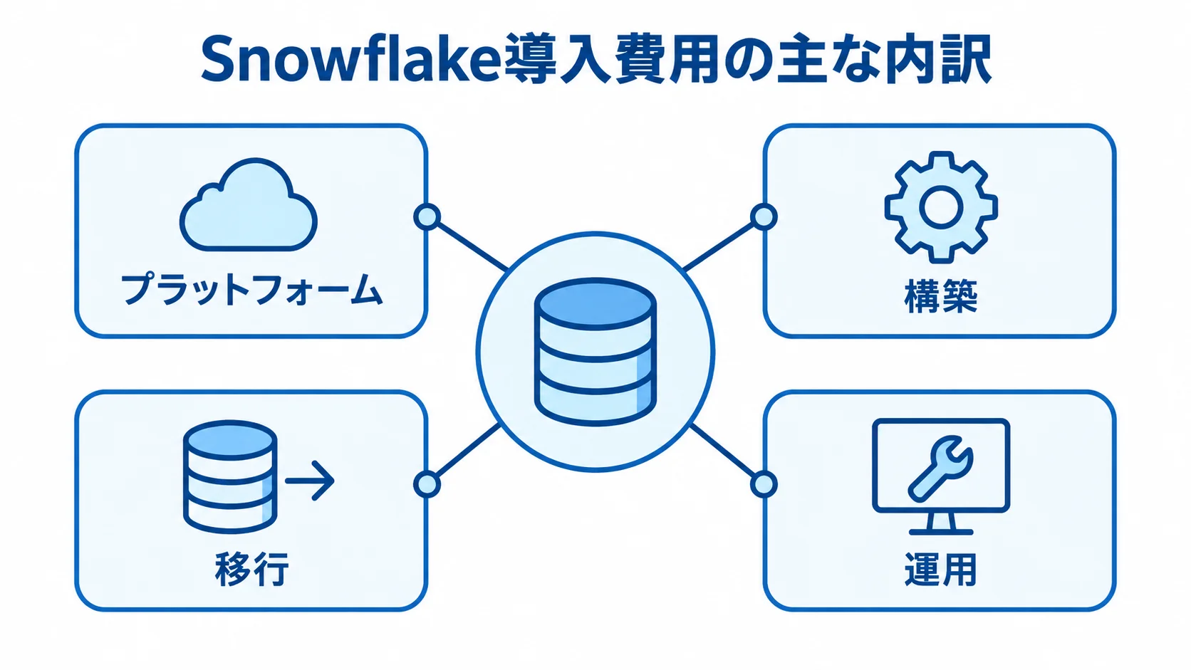 Snowflake導入費用を構成する4つの区分 Snowflake導入費用をプラットフォーム、構築、移行、運用の4区分に分けた図。