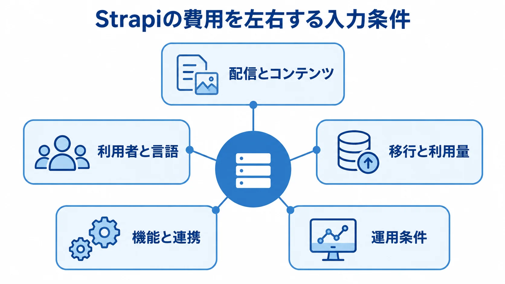 Strapiの見積もり入力条件 Strapi開発の見積もり条件として、配信とコンテンツ、利用者と言語、移行と利用量、機能と連携、運用条件を示す図。