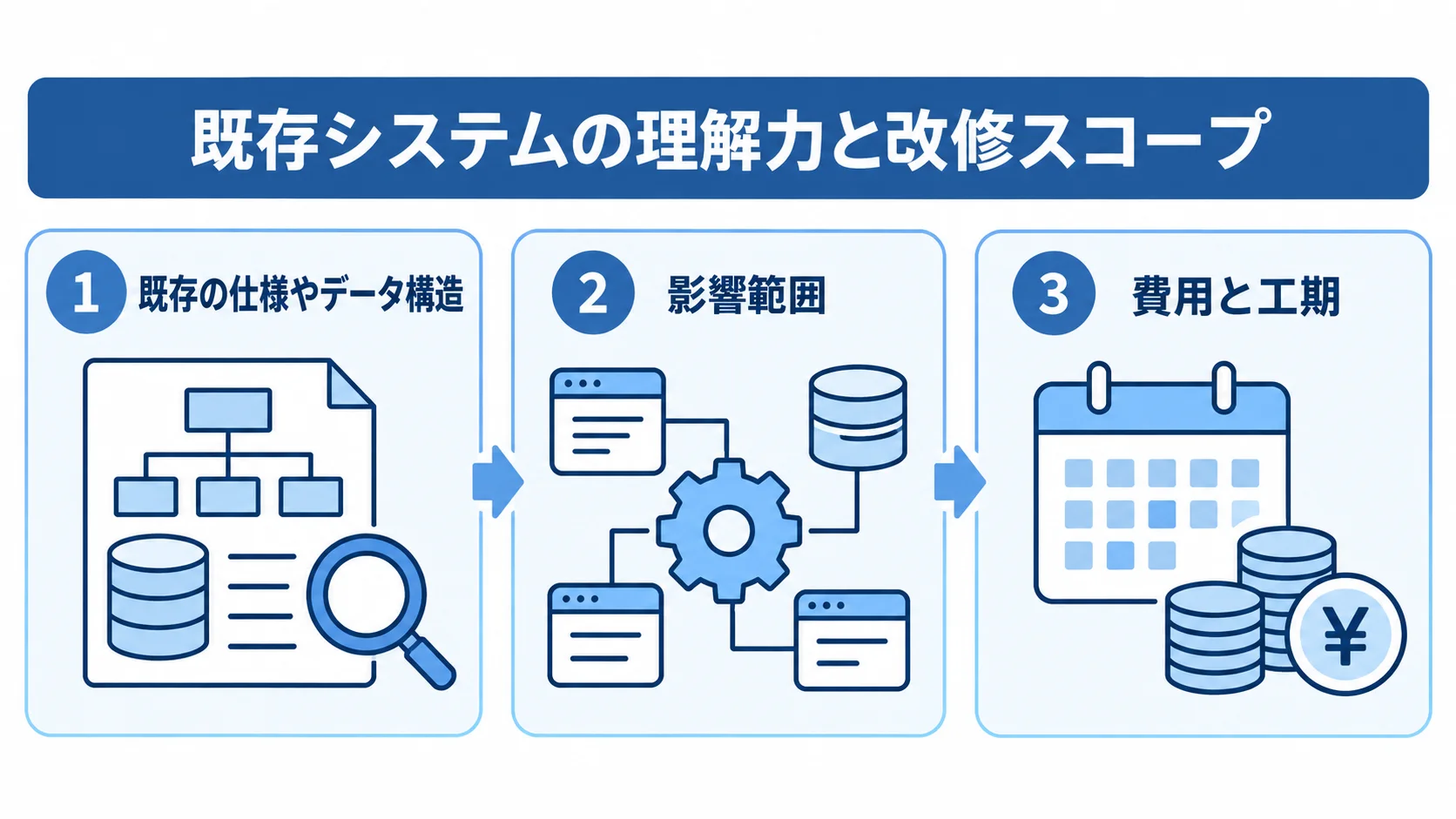 既存システムの理解力と改修スコープの関係を示す図解 既存の仕様やデータ構造、影響範囲、費用と工期を並べ、既存システムの理解力と改修スコープの関係を示す図。