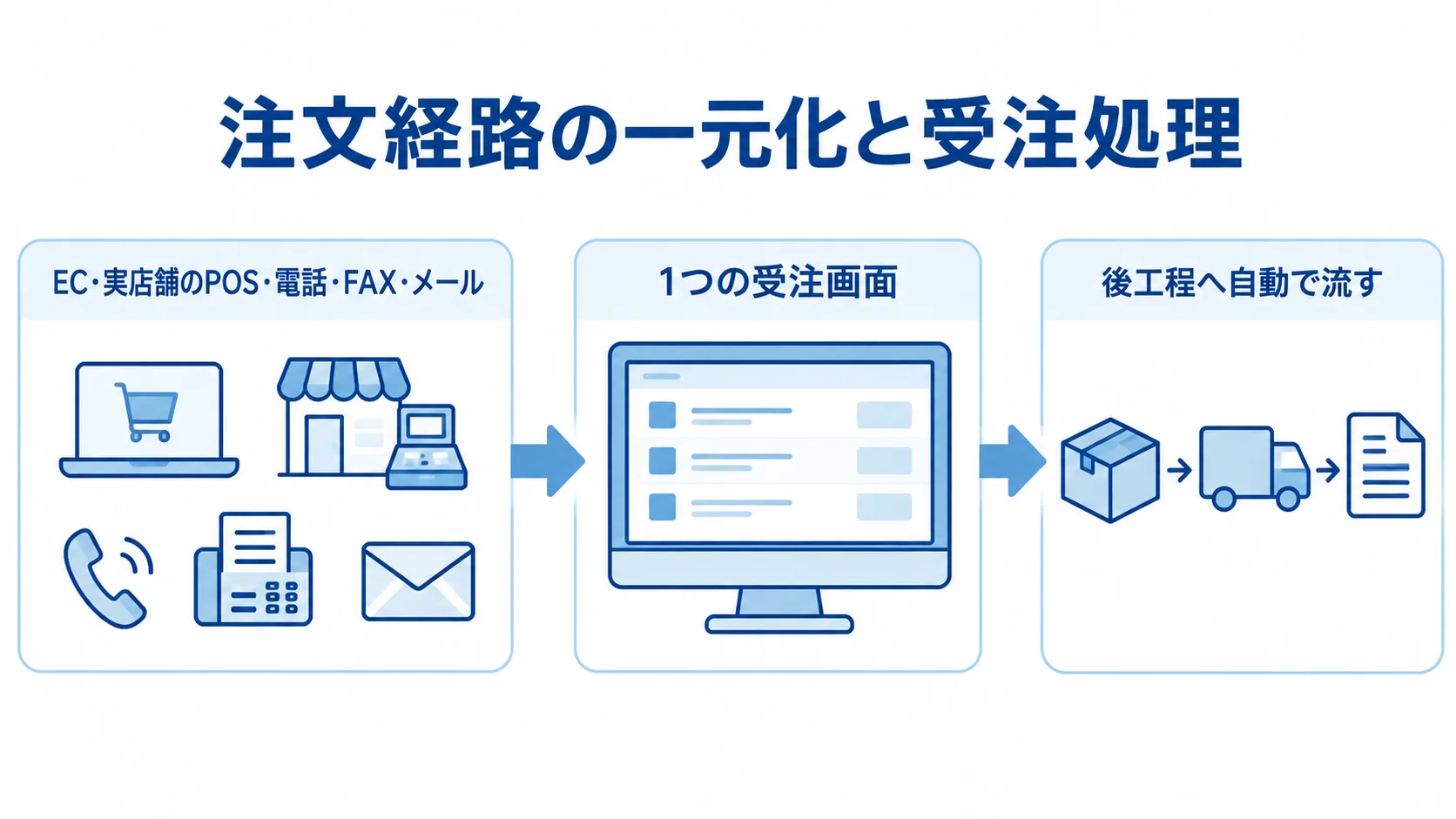 ECや実店舗のPOS、電話、FAX、メールの注文が1つの受注画面に集まり、後工程へ流れる図。