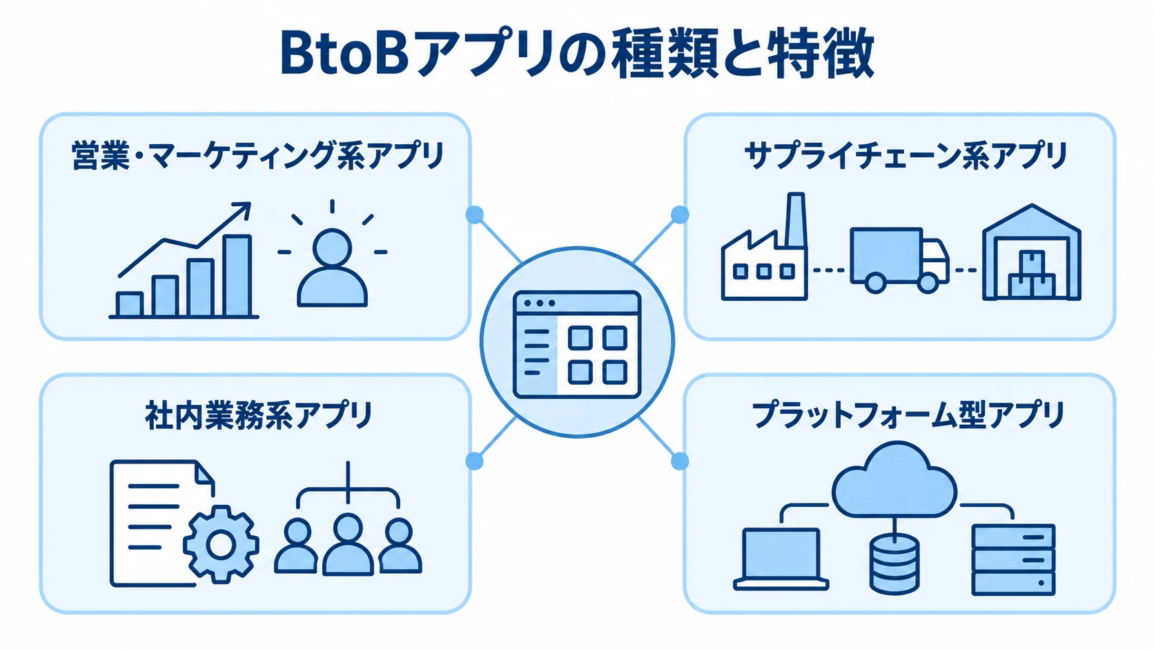 BtoBアプリの4つの種類を業務領域ごとに示したハブ図 BtoBアプリを営業・マーケティング系、サプライチェーン系、社内業務系、プラットフォーム型に分けた図解。