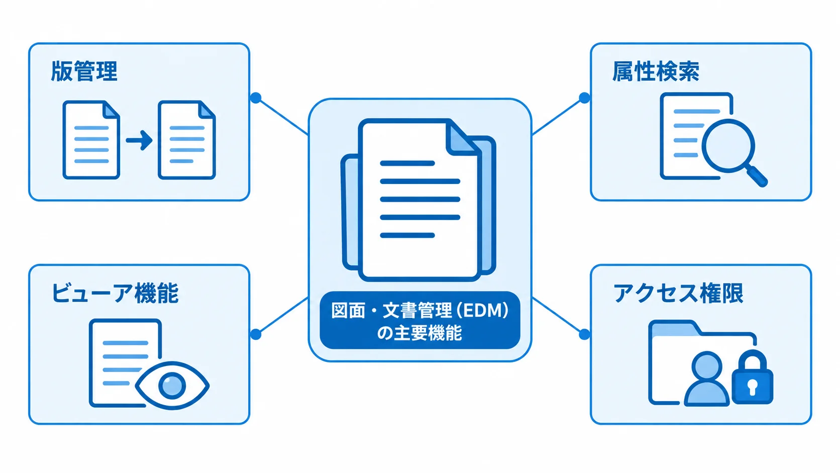 図面・文書管理（EDM）を中心に、版管理、属性検索、ビューア機能、アクセス権限を注釈で示した図。