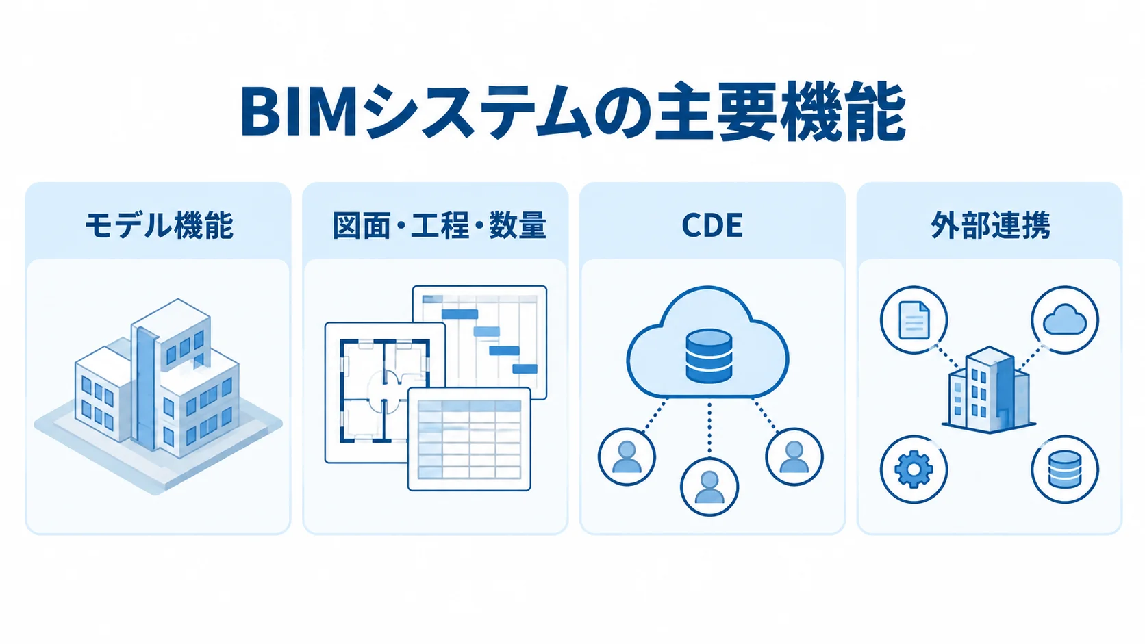 BIMシステムの主要機能を示す4つのパネル BIMシステムのモデル機能、図面・工程・数量、CDE、外部連携を4つのパネルで示した図。