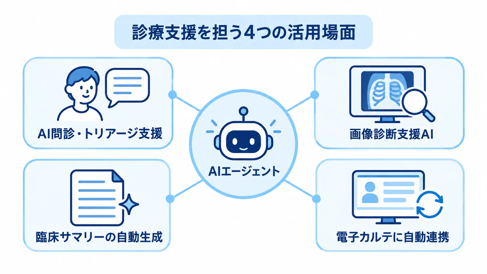 AI問診・トリアージ、画像診断、臨床サマリー、電子カルテ連携の4つを中心概念の周囲に配置した図解。