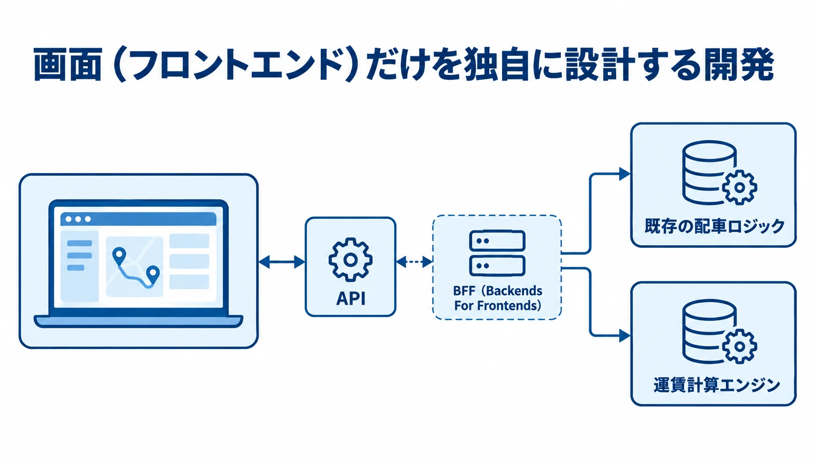既存エンジンを活用したTMSのUI層再構築 独自に設計する画面と既存の配車ロジック・運賃計算エンジンをAPIでつなぎ、必要に応じてBFFを間に置く構成図