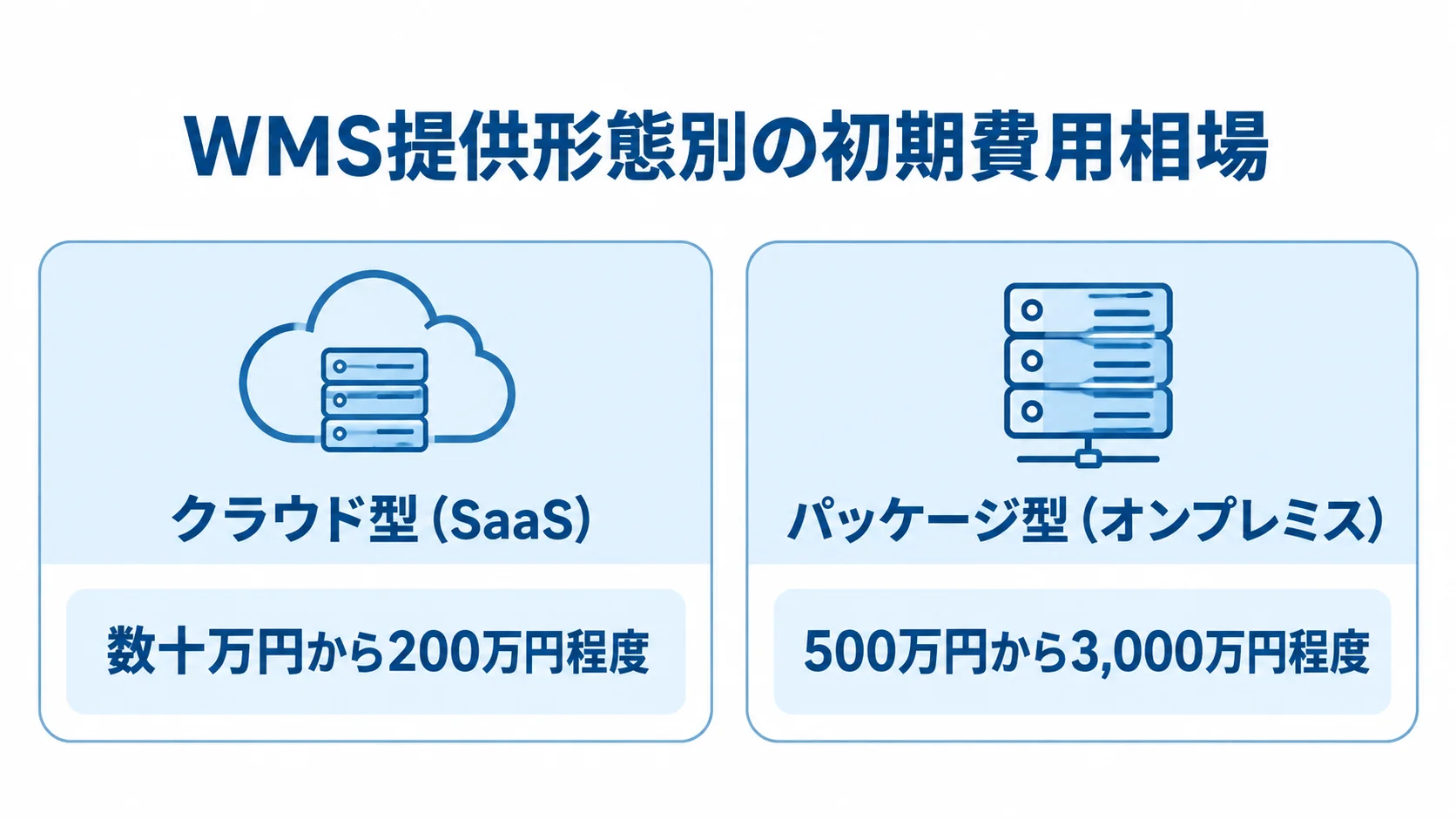 WMS提供形態別の初期費用相場を比較する図 クラウド型(SaaS)とパッケージ型(オンプレミス)の初期費用相場を左右で比較した図。