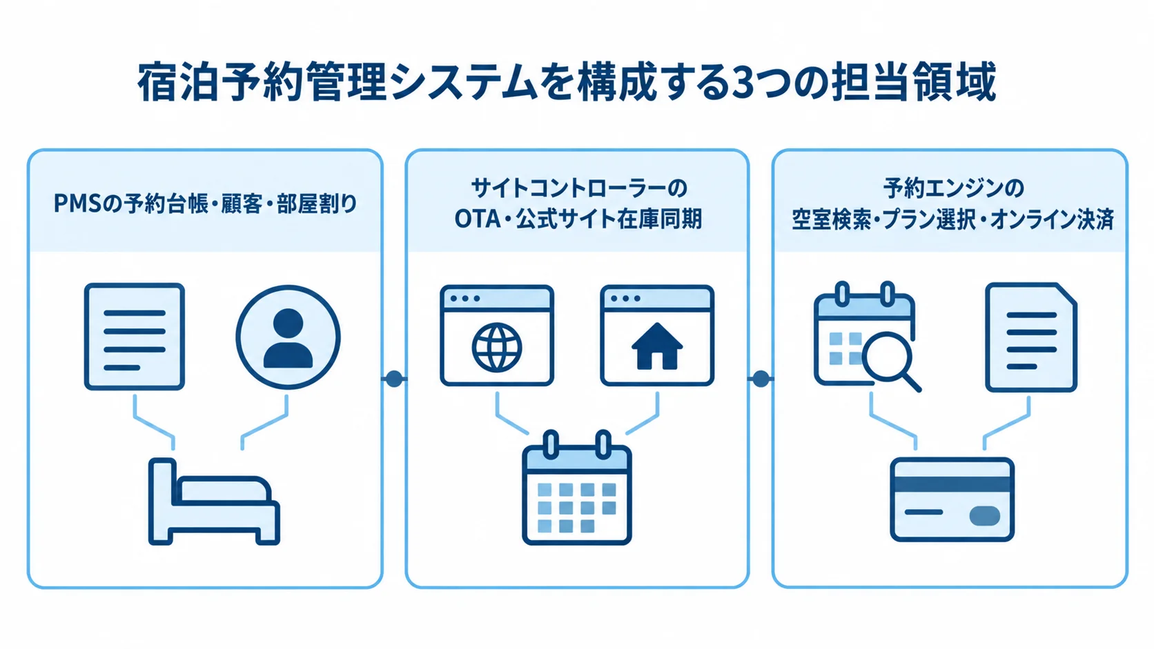 宿泊予約管理システムの3つの担当領域 宿泊予約管理システムをPMS、サイトコントローラー、予約エンジンの3領域に分け、それぞれの担当業務を示す図。
