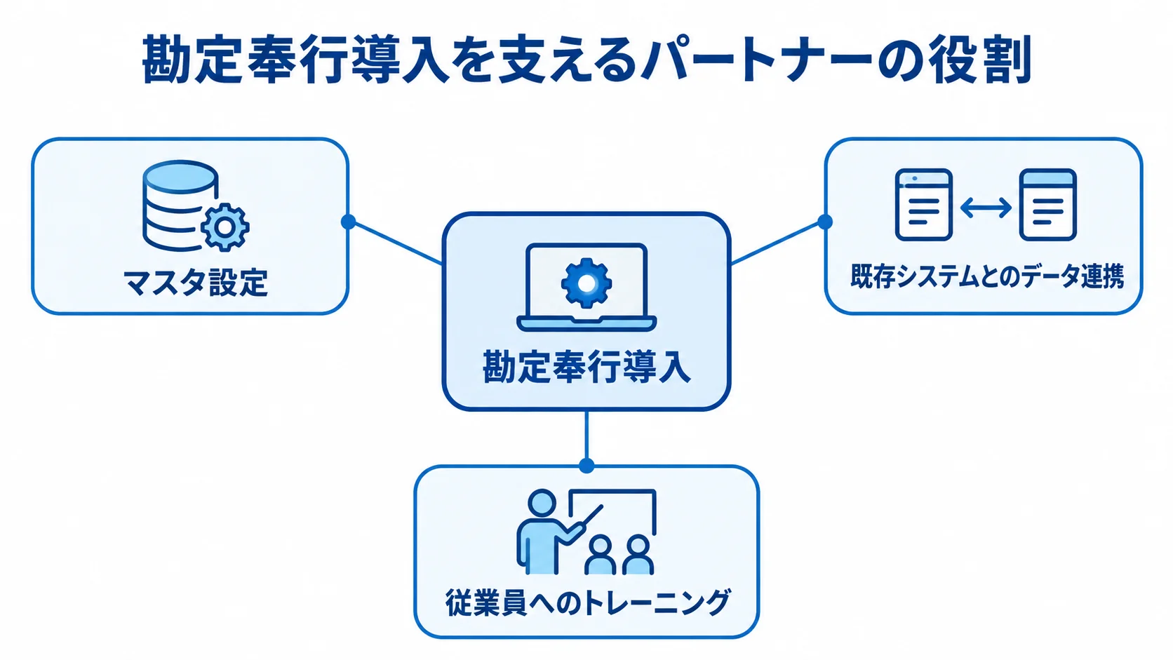 勘定奉行導入を中心に、マスタ設定、既存システムとのデータ連携、従業員へのトレーニングを示した図。