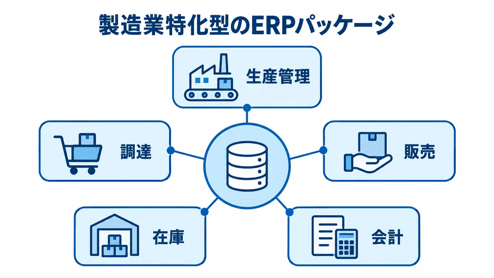 abas ERPで統合管理する5つの業務領域 abas ERPを中央に置き、生産管理・調達・販売・在庫・会計をつないだ図。
