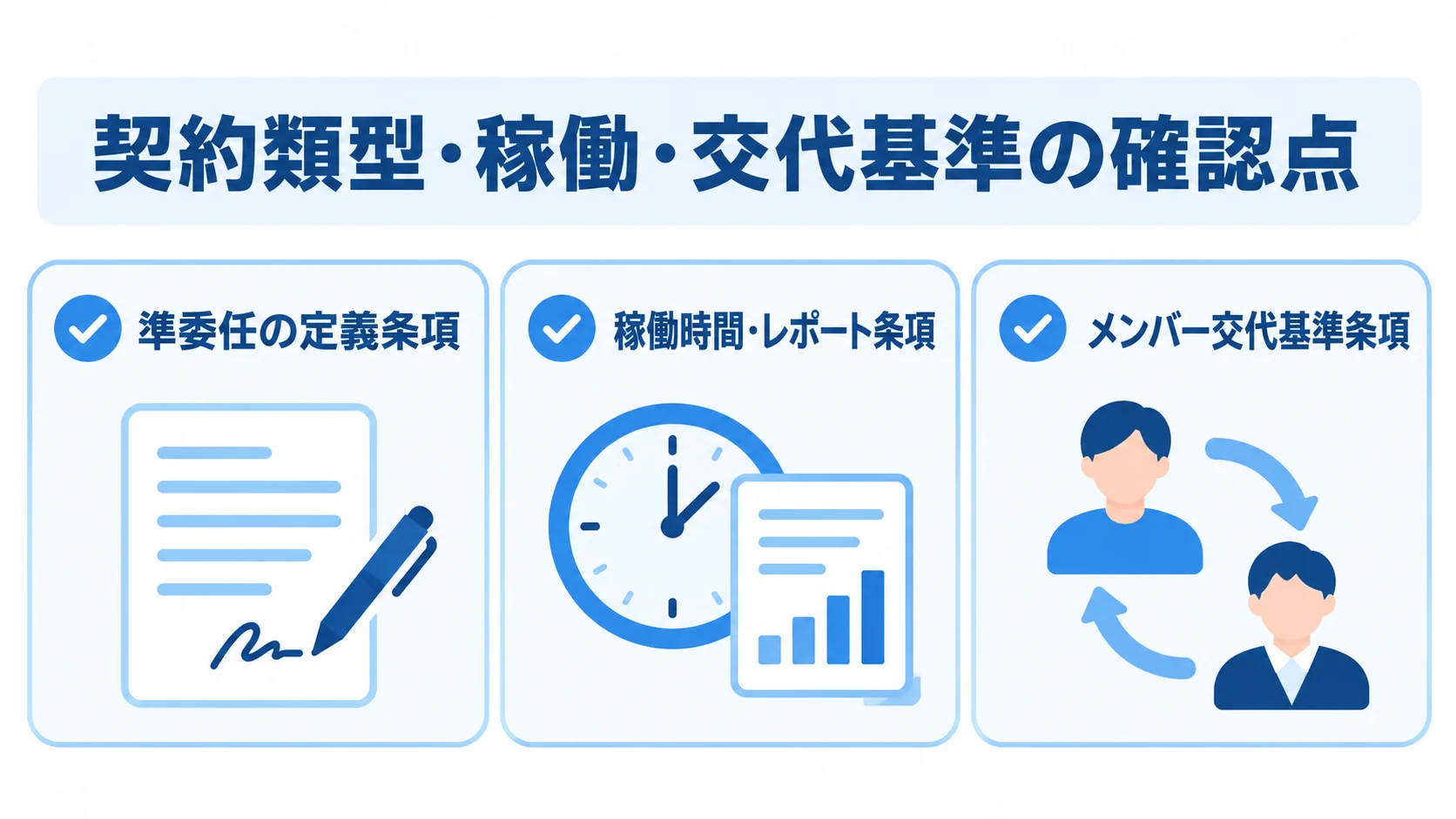 準委任契約の基礎となる3つの条項 準委任の定義条項、稼働時間・レポート条項、メンバー交代基準条項を3枚のパネルで示す図。